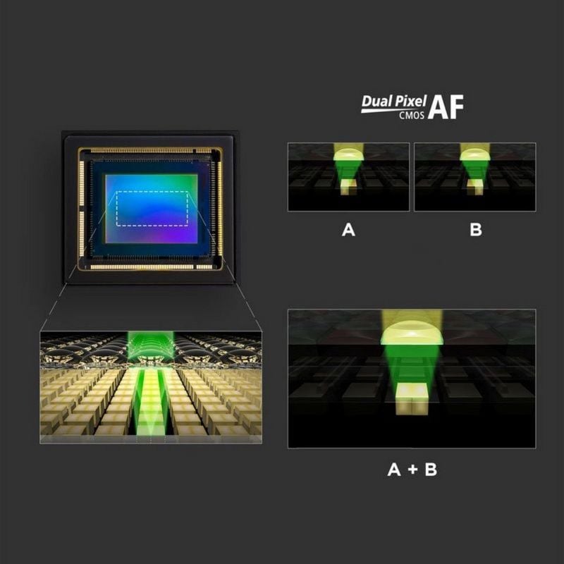 A diagram explains Dual Pixel CMOS AF, showing a camera sensor and close-ups of pixel structure labeled A, B, and combined A+B, highlighting how each pixel aids in autofocus.